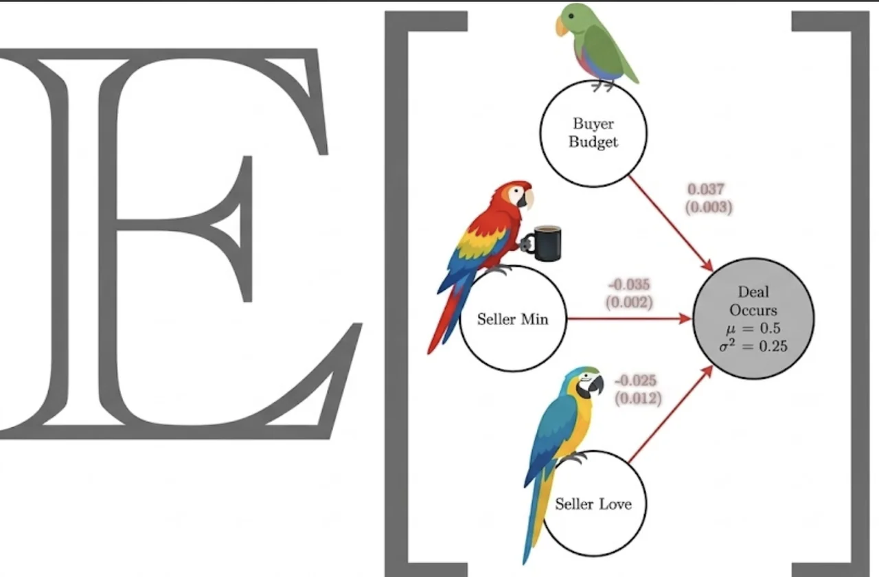 Parrots on a causal diagram connecting buyer budget, seller minimum price, and attachment to whether a deal occurs.